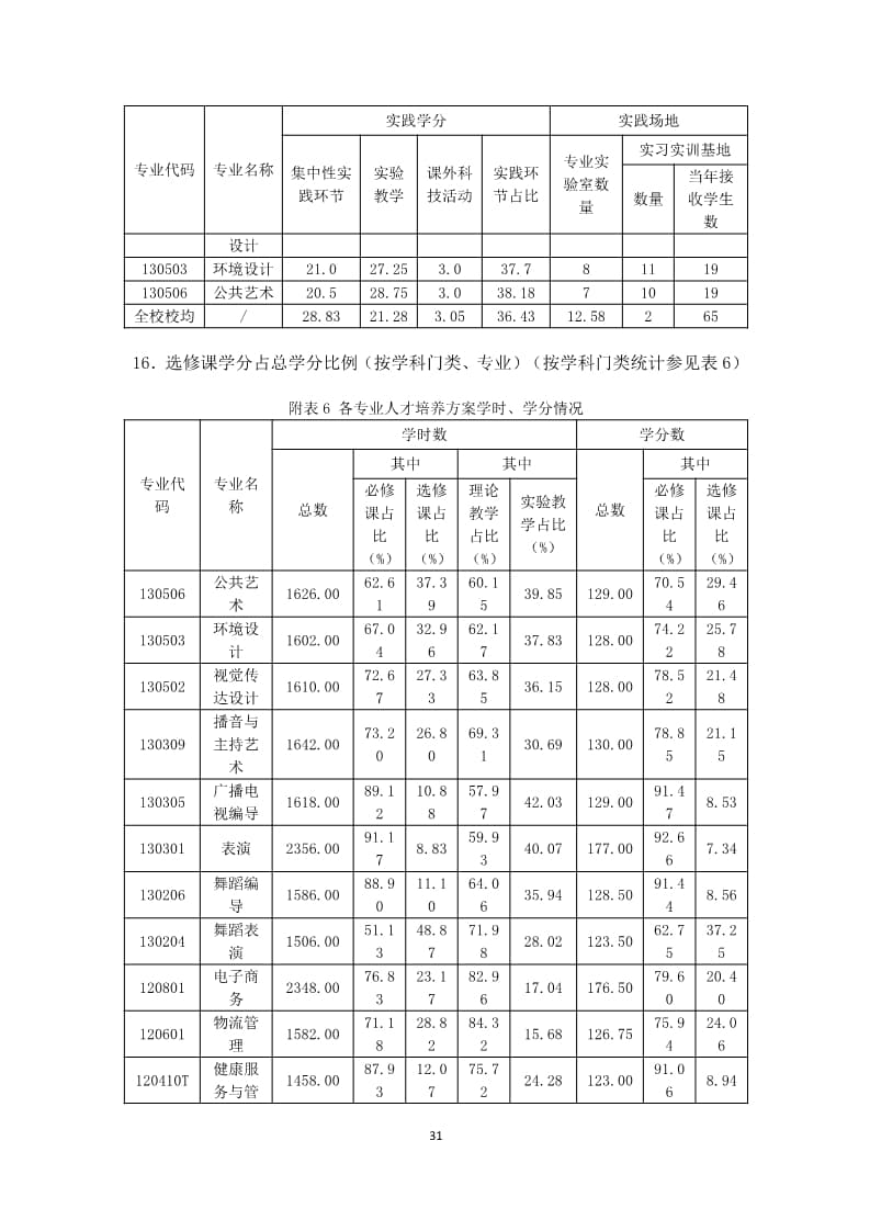 我院2022-2023学年本科教学质量报告