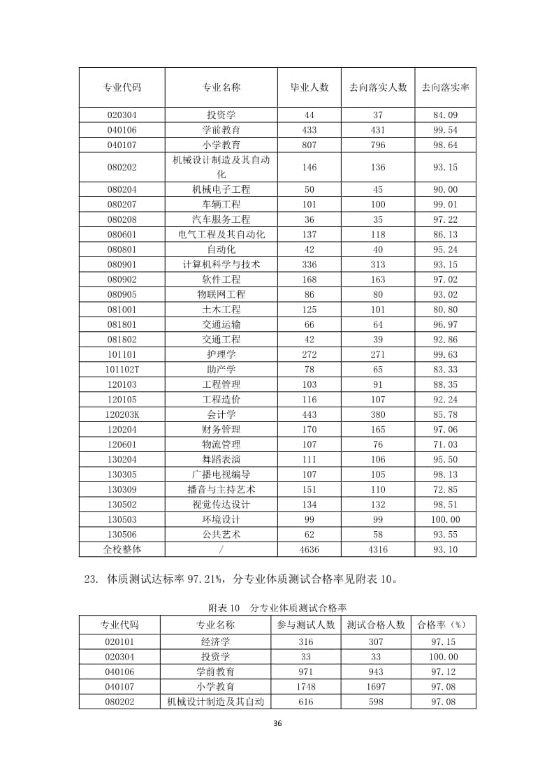 我院2022-2023学年本科教学质量报告