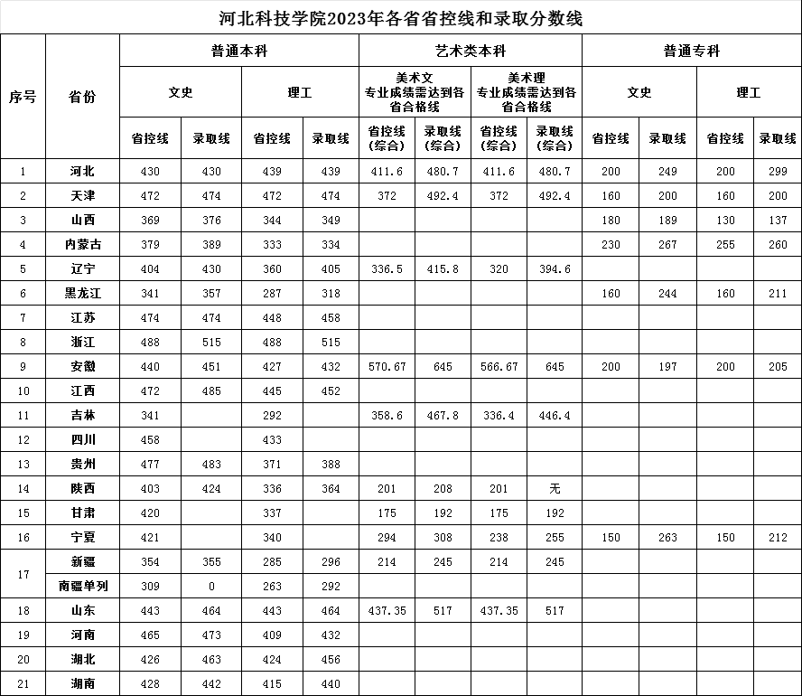 2023年 各省省控线和录取分数线.png