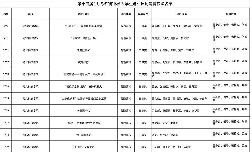 喜报，一等奖！beat365在第十四届“挑战杯”中国大学生创业计划竞赛河北省选拔赛中斩获佳绩！